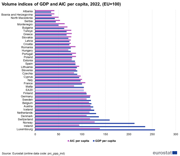 Horizontal bar chart showing volume indices of GDP and AIC per capita in the for the euro area, Switzerland, Norway, Iceland, Albania, Bosnia and Herzegovina, Montenegro, North Macedonia, Serbia and Türkiye for the year 2022. Each country has two bars representing AIC per capita and GDP per capita. The EU is set at 100.