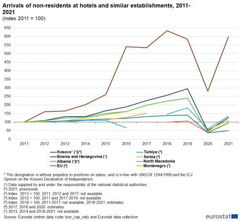 A line chart with eight lines showing the Arrivals of non-residents at hotels and similar establishments from 2011 to 2021 the lines show the countries, Kosovo, Albania, Bosnia and Herzegovina, Türkiye, North Macedonia, Montenegro, Serbia, and the EU.