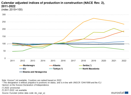 A line chart with seven lines showing Calendar adjusted indices of production in construction (NACE Rev. 2), from 2011 to 2022. The lines show the countries Albania, Bosnia and Herzegovina, Türkiye, North Macedonia, Montenegro, Serbia, and the EU.
