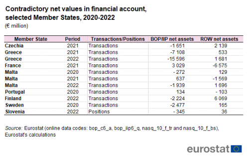 Table on contradictory net values in financial account in million euro in selected Member States during the years 2019 to 2021.