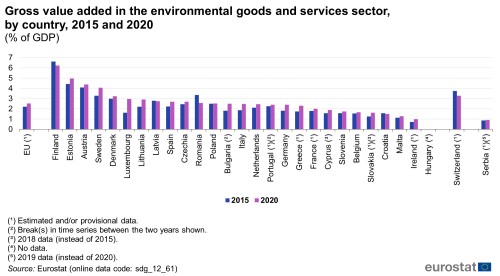 A double vertical bar chart showing the gross value added in the environmental goods and services sector, by country in 2015 and 2020, as a percentage of the GDP in the EU, EU Member States and other European countries. The bars show the years.