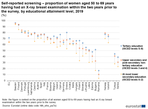a candlestick chart showing the self-reported screening, proportion of women aged 50 to 69 years having had an X-ray breast examination within the two years prior to the survey, by educational attainment level, 2019, in the EU, EU Member States and some of the EFTA countries, candidate countries. The points show three levels of education.