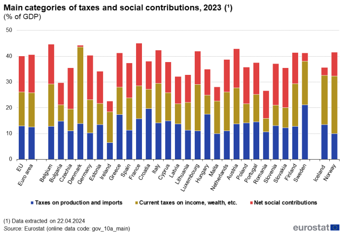 Stacked vertical bar chart showing main categories of taxes and social contributions as percentage of GDP in the EU, euro area, individual EU Member States, Norway, Iceland and Switzerland. Each country column has three stacks representing taxes on production and imports, current taxes on income, wealth and net social contributions for the year 2023.