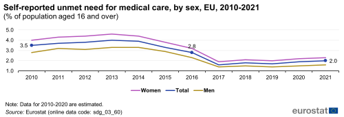A line chart with three lines showing self-reported unmet need for medical care as a percentage of population aged 16 and over, in the EU from 2010 to 2021. The lines represent figures for women, men and the total population.