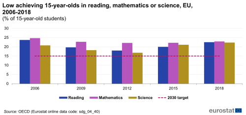 A triple vertical bar chart with a horizontal line line showing low achieving 15-year-olds in reading, mathematics or science, EU, 2006–2018 as a percentage of 15-year-old students in the EU from 2006 to 2018, by sex. The bars represent reading, mathematics and science, and the line shows the 2030 target.