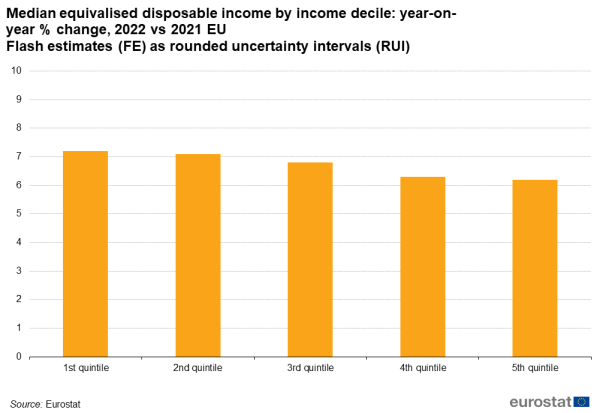 a vertical bar chart with five bars showing the Change in median equivalised disposable income, by income quintile in the EU.