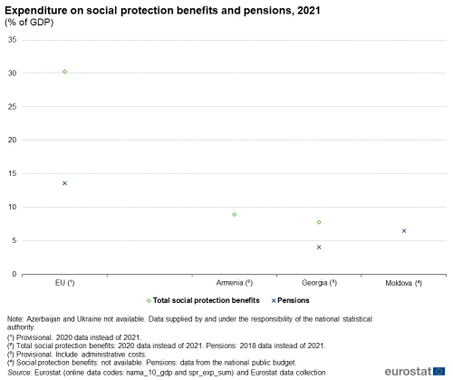 A graph on expenditure on social protection benefits and pensions for 2021 as a percentage of GDP for the EU, Armenia, Georgia and Moldova.