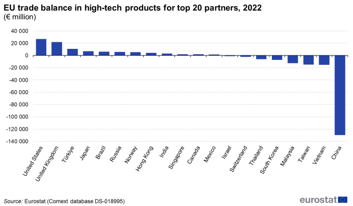 Vertical bar chart showing EU trade balance in high-tech products for the top 20 country partners in euro millions for the year 2022.