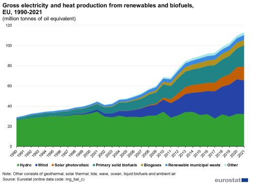 a stacked line chart showing the gross electricity generation from renewable energy in the EU from 1990 to 2021. The stacks show hydro, wind, solar photovoltic, primary solid biofuels, biogases, renewable municiple waste and other.