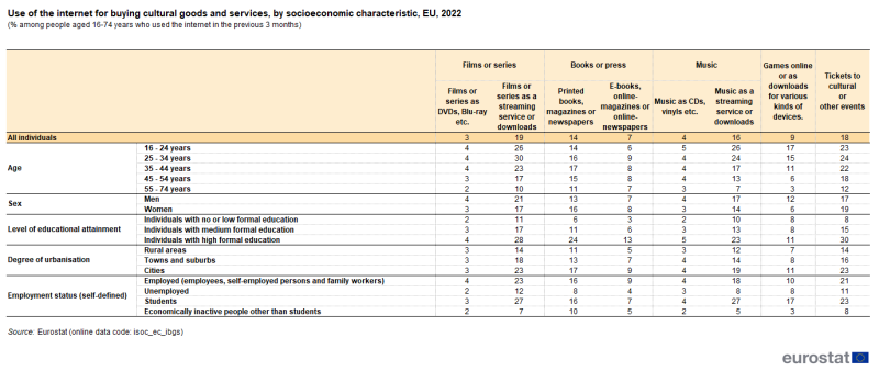 a table showing the use of the internet for buying cultural goods and services, by socioeconomic characteristic in the EU in 2022 as a percentage among people aged 16-74 years who used the internet in the previous 3 months.