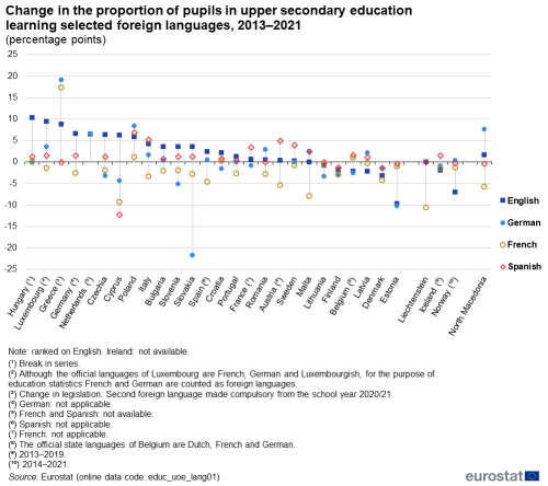 a vertical line chart with scatter points showing the change in the proportion of pupils in upper secondary education learning selected foreign languages from 2013 to 2021. in the EU, EU Member States and some of the EFTA countries, candidate countries. The scatter points show the languages, English, German, French and Spanish.