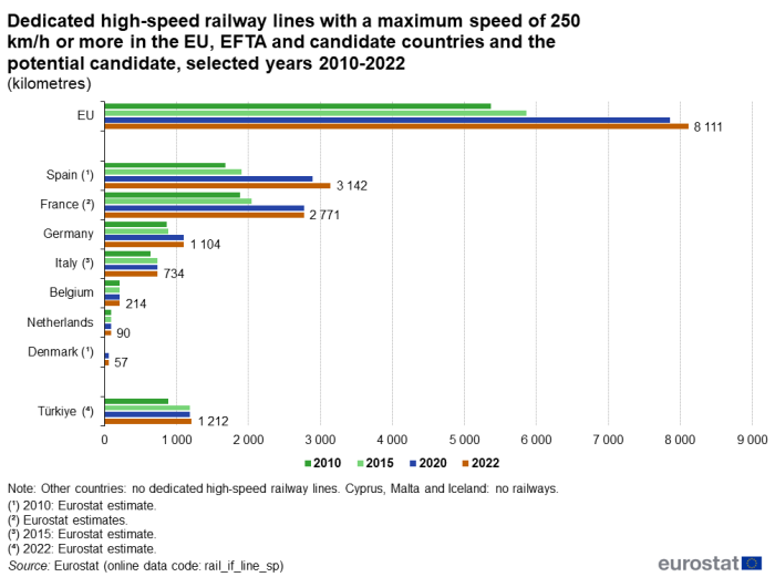 Bar chart showing dedicated high-speed railway lines with maximum speed of 250 km/h or more in the EU Member States, EFTA and candidate countries and the potential candidate in 2010, 2015, 2020 and 2022. In addition to the EU total, the chart shows the length of the dedicated high-speed lines in kilometres for the EU Member States Spain, France, Germany, Italy, Belgium, the Netherlands and Denmark, as well as for Türkiye. Other EU Member States, EFTA countries and candidate countries and the potential candidate have no dedicated high-speed lines.