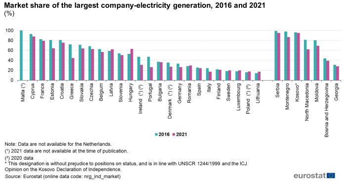 Vertical bar chart showing market share of the largest company electricity generation in percentages for individual EU Member States, Serbia, Montenegro, Kosovo, North Macedonia, Moldova, Bosnia and Herzegovina and Georgia. Each country has two columns comparing the years 2016 and 2021.