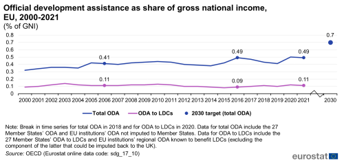 A line chart with two lines and a dot showing Official development assistance as share of gross national income in the EU from 2000 to 2021. The lines show total ODA and ODA to LDCs and the dot shows the 2030 target.