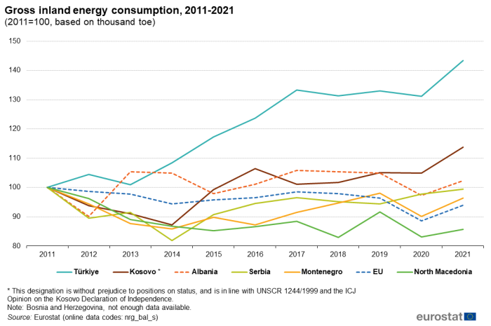 Line chart showing gross inland energy consumption based on thousand tonnes of oil equivalent for Türkiye, Kosovo, Albania, Serbia, Montenegro, the EU and North Macedonia over the years 2011 to 2021. The year 2011 is set at 100 000 tonnes of oil equivalent.