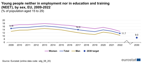 A line chart with three lines and a dot showing young people neither in employment nor in education and training as a percentage of population aged 15 to 29, in the EU from 2009 to 2022. The lines show numbers for women, men and the total population; and the dot shows the 2030 target.