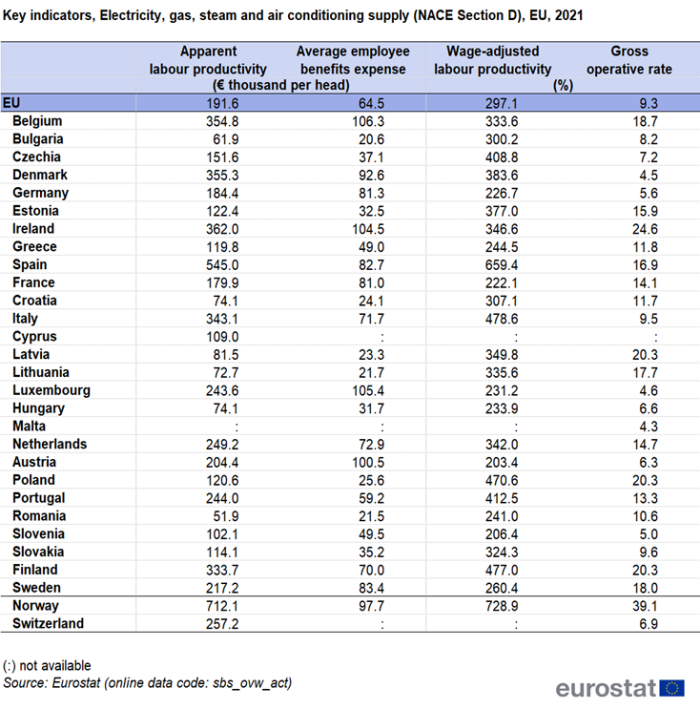 a table showing key indicators, electricity, gas, steam and air conditioning supply for NACE Section D in the EU in 2021. For the EU, EU member states and some of the EFTA countries.