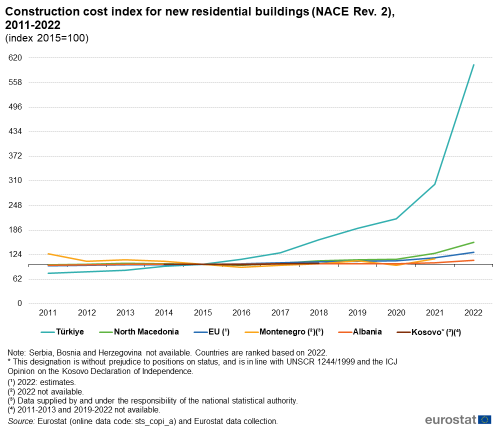 A line chart with six lines showing Construction cost index for new residential buildings (NACE Rev. 2) from 2011 to 2022. The lines show the countries Albania, Türkiye, North Macedonia, Montenegro, Serbia, and the EU.