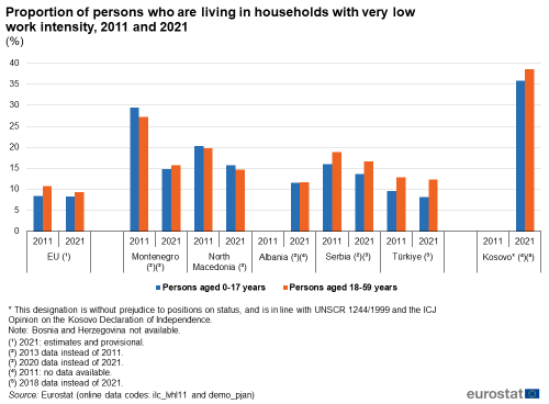 a double vertical bar graph showing the Proportion of persons who are living in households with very low work intensity, 2011 and 2021 in Kosovo, Albania, Türkiye, North Macedonia, Montenegro, Serbia, and the EU.
