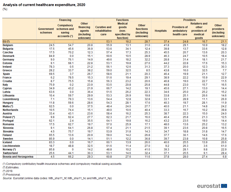 a table showing the analysis of current healthcare expenditure for 2020, in the EU, EU Member States some of the EFTA countries, and some of the candidate countries. The columns show finance, functions and providers.