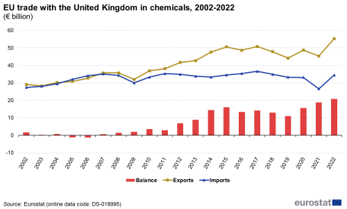 a bar chart and line chart with two lines showing EU trade with the United Kingdom in chemicals, the lines show imports and exports and the bars show balance.
