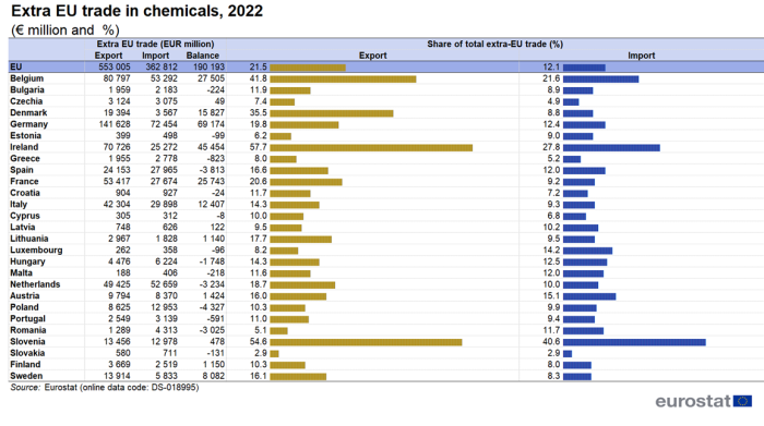 a table showing the extra EU trade in chemicals in 2022, in the EU and EU Member States.