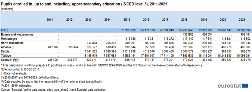 a table showing pupils enrolled in and up to and including, upper secondary education (ISCED level 3) from 2011 to 2021 in Albania, Türkei, Kosovo, Bosnia Herzegovina Montenegro, Serbia, North Macedonia and the EU.