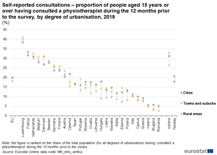 a candlestick chart Self-reported consultations – proportion of people aged 15 years or over having consulted a physiotherapist during the 12 months prior to the survey, by degree of urbanisation in 2019 in the EU, EU Member States, some of the EFTA countries and candidate countries.