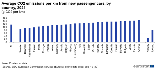 A vertical bar chart showing the average CO2 emissions per km from new passenger cars in grams of CO2 per kilometre in 2021, by country, in the EU, EU Member States and other European countries.