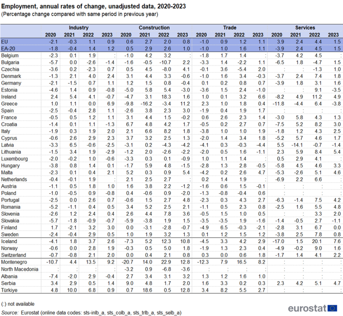 A table showing the annual rates of change in employment in the EU for the years 2020 to 2023. Data are shown as percentage change compared with the same period in the previous year for the EU, the euro area, the EU countries, some of the EFTA countries and some of the candidate countries.