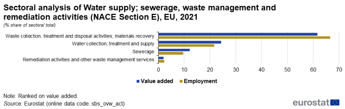 a double horizontal bar chart showing sectoral analysis of Water supply; sewerage, waste management and remediation activities for NACE Section E in the EU in 2021 as a percentage share of the sectoral total. The bars show value added and employment.