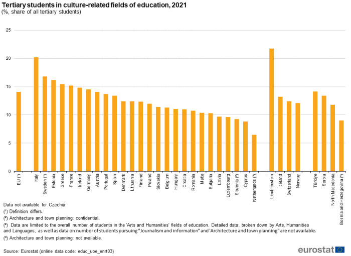 Vertical bar chart showing percentage share of tertiary students in culture-related fields of education in the EU, individual EU Member States, EFTA countries, Türkiye, Serbia, North Macedonia and Bosnia and Herzegovina for the year 2021.