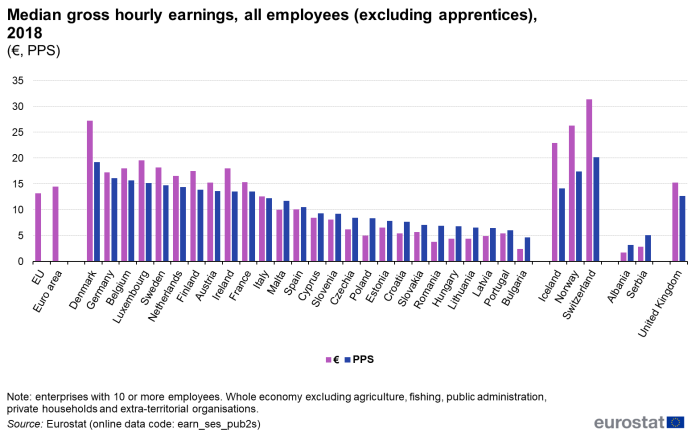 a double vertical bar chart showing the median gross hourly earnings, all employees excluding apprentices for 2018. In the euro area, the EU Member States, the United Kingdom, some EU candidate countries and some EFTA countries. The bars show euro and PPS.