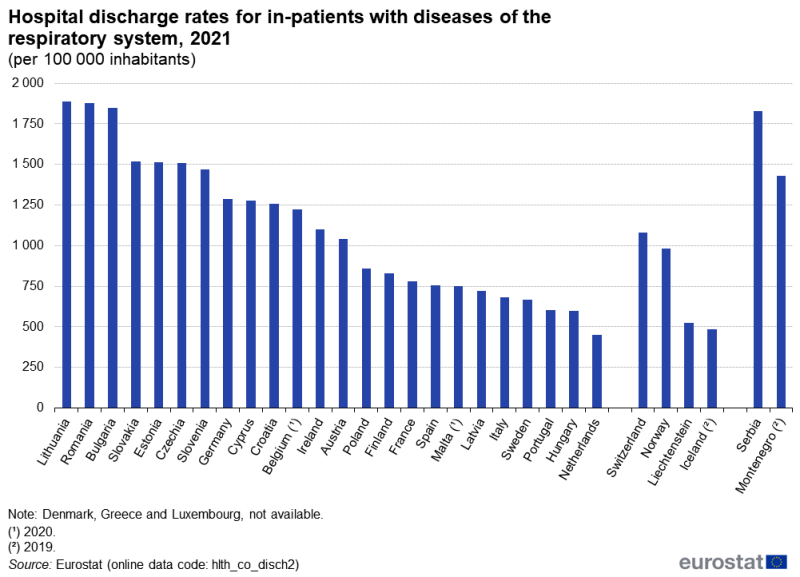 Vertical bar chart showing hospital discharge rates for in-patients with diseases of respiratory system per 100 000 inhabitants in individual EU Member States, EFTA countries, Serbia and Montenegro for the year 2021.