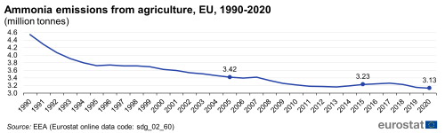 A line chart with a line showing ammonia emissions from agriculture in million tonnes in the EU from 1990 to 2020.