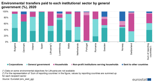 A vertical stacked bar chart showing the share of environmental transfers paid to each institutional sector by general government for the year 2020. Data are shown as percentage for the participating EU Member States and EFTA countries, as well as the sum of all reporting countries.