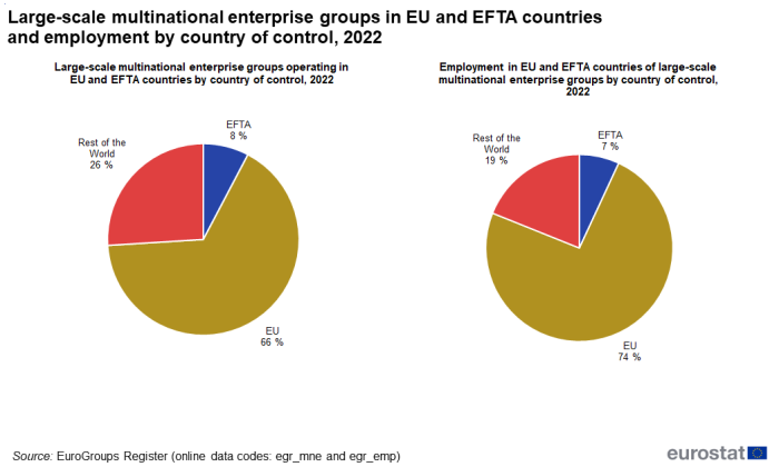 A double pie chart showing the shares of large-scale multinational enterprise groups and employment in the EU, EFTA countries and the rest of the world by country of control for the year 2022.