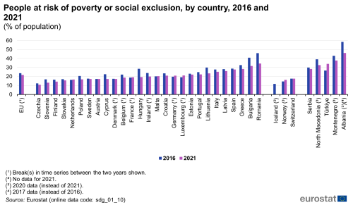 A double vertical bar chart showing people at risk of poverty or social exclusion, by country in 2016 and 2021 as a percentage of the population in the EU, EU Member States and other European countries. The bars show the years.