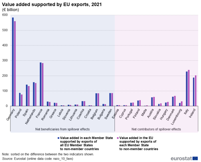 A grouped column chart showing the value added in each Member State supported by exports of all EU Member States to non-member countries and the value added in the EU supported by exports of each Member State to non-member countries. Data are shown in billion euro, for 2021, for the EU Member States.