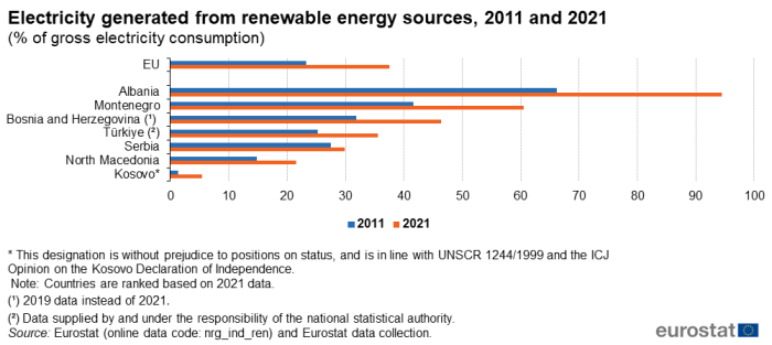 Horizontal bar chart showing electricity generated from renewable energy sources as percentage of gross electricity consumption in the EU, Albania, Montenegro, Bosnia and Herzegovina, Türkiye, Serbia, North Macedonia and Kosovo. Each country has two bars representing the years 2011 and 2021.