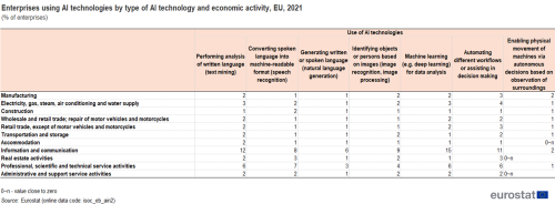 a table showing the Enterprises using AI technologies by type of AI technology and economic activity in the EU in the year 2021.