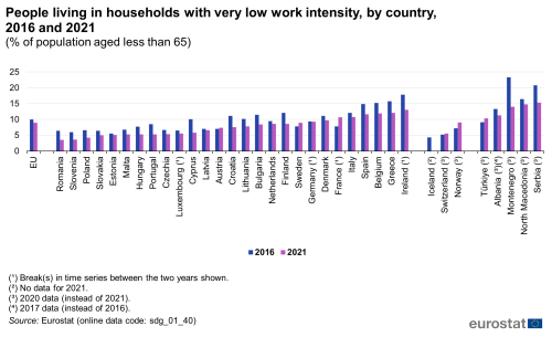 A double vertical bar chart showing people living in households with very low work intensity, by country in 2016 and 2021 as a percentage of the population aged less than 65 in the EU, EU Member States and other European countries. The bars show the years.