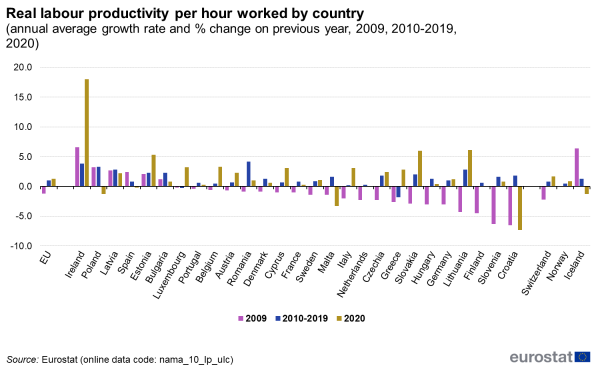 a vertical bar chart showing real labour productivity per hour worked as annual average growth rate by country for the years from 1999 to 2008, 2009 and 2010 to 2019 and 2020. The bars show, the years 1999 to 2008, 2009 and 2010 to 2019 and 2020 for the EU, EU member states and some of the EFTA countries.