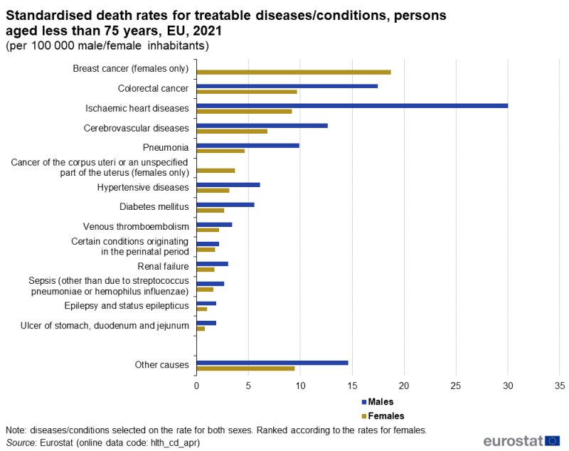 A double bar chart showing standardised death rates per 100000 inhabitants for treatable diseases and conditions of persons aged less than 75 years. The bars show 14 diseases and a residual other category. Data are analysed by sex. Data are shown for 2021 for the EU.