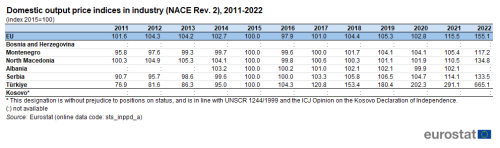 a table showing the Domestic output price indices in industry (NACE Rev. 2), from 2011 to 2022. The lines show the countries, Kosovo, Albania, Bosnia and Herzegovina, Türkiye, North Macedonia, Montenegro, Serbia, and the EU.