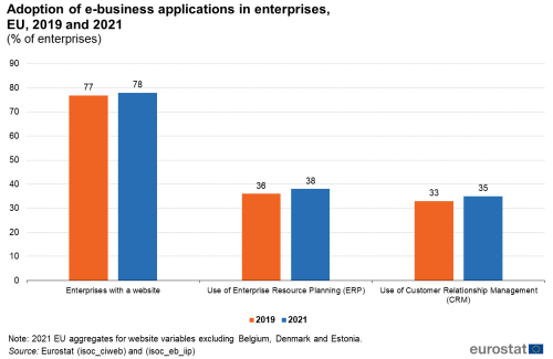 a vertical bar chart with two bars showing Adoption of e-business applications in enterprises in the EU for the years 2019 and 2021.