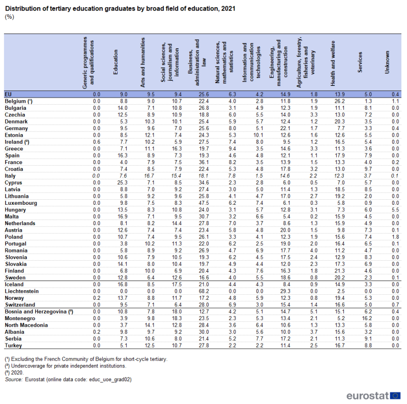Table showing percentage distribution of tertiary education graduates by broad field of education in the EU, individual EU Member States, EFTA countries, Bosnia and Herzegovina, Montenegro, North Macedonia, Albania, Serbia and Türkiye for the year 2021.