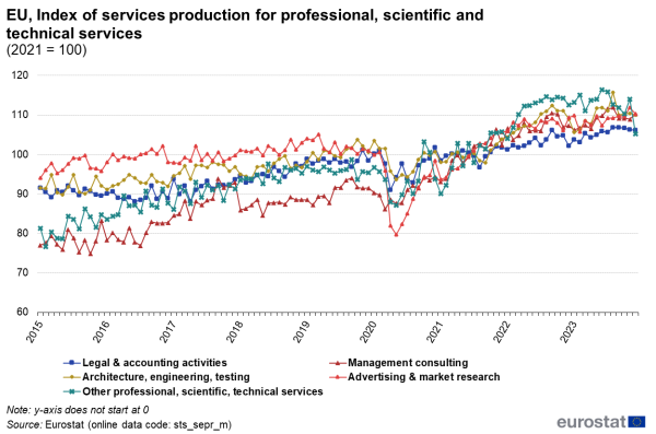 Line chart showing monthly data index of services production for professional, scientific and technical services in the EU. Five lines represent the main categories over the period 2015 to 2023 with the value indexed at one hundred in 2021 and seasonally adjusted.