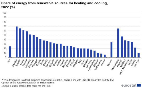 A vertical stacked bar chart showing the share of energy from renewable sources for heating and cooling in 2022 in the EU Member States and some of the EFTA countries, candidate countries, potential candidate countries.</image>