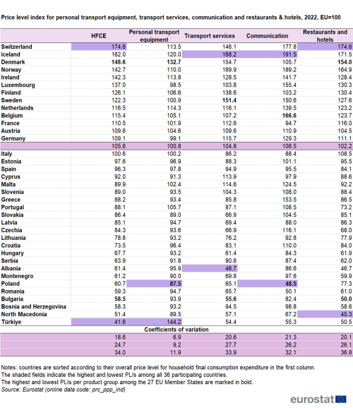 A table showing the price level index for personal transport equipment, transport services, communication and restaurants & hotels. In the EA20, EU Member States and some of the EFTA countries and candidate countries. The columns show the PLIs for four groups, four groups of goods and services, personal transport equipment, transport services, communication (services and equipment) and restaurants and hotels. At the bottom of the table, coefficients of variation are provided for the euro area (EA-20), the EU,27 Member States and the group of all 36 countries participating in the programme.